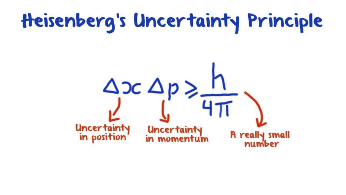 Principio de incertidumbre de Heisenberg